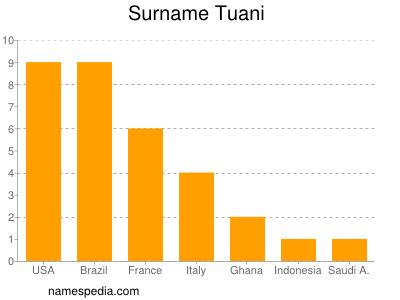 Familiennamen Tuani