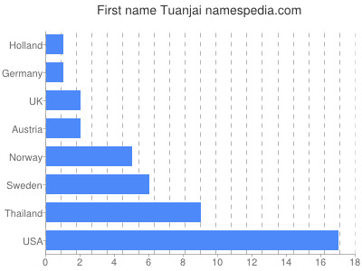 Given name Tuanjai