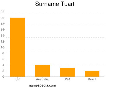 Familiennamen Tuart