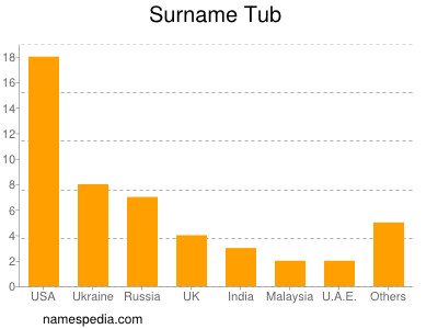 Familiennamen Tub