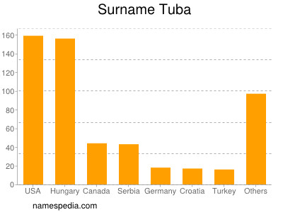 Familiennamen Tuba