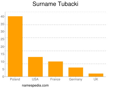 Familiennamen Tubacki