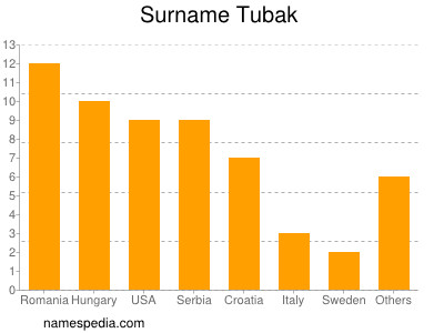 Familiennamen Tubak