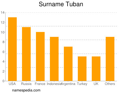 Familiennamen Tuban