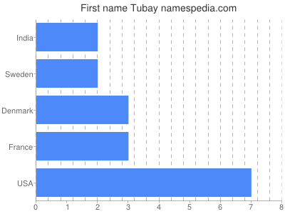 prenom Tubay