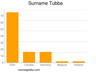 nom Tubbe