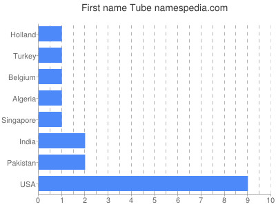 Vornamen Tube