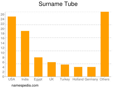 nom Tube