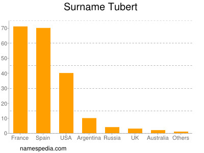 Familiennamen Tubert