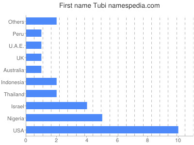 prenom Tubi