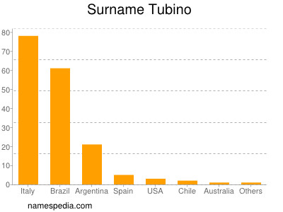 Familiennamen Tubino