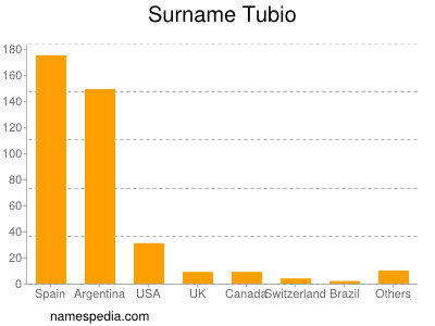 Familiennamen Tubio