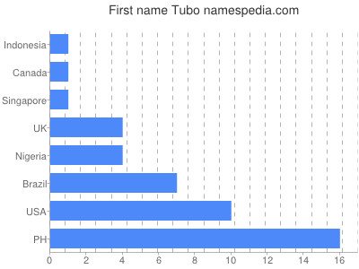 Vornamen Tubo