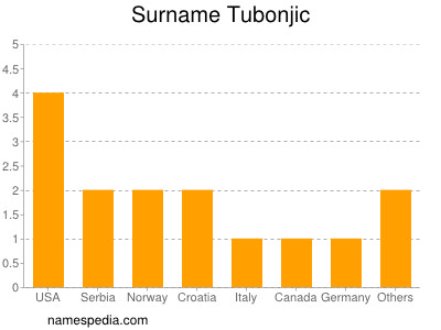 Familiennamen Tubonjic