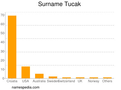 Surname Tucak