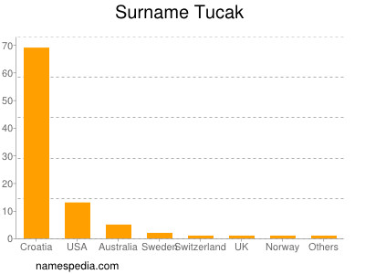 Familiennamen Tucak