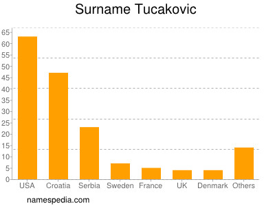 Familiennamen Tucakovic