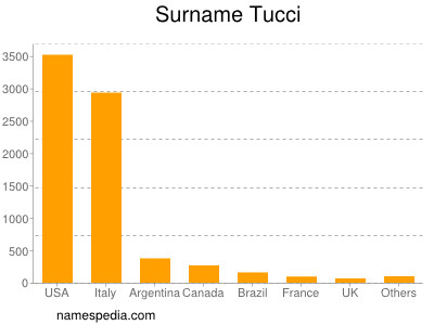 Familiennamen Tucci