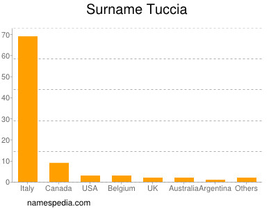 Familiennamen Tuccia