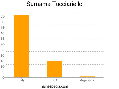 nom Tucciariello