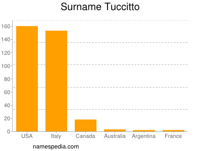 Familiennamen Tuccitto