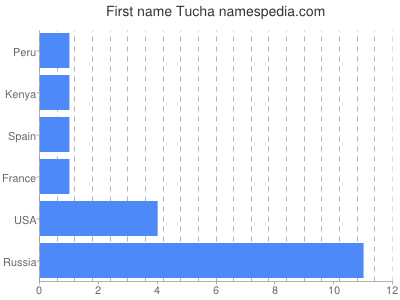 Vornamen Tucha