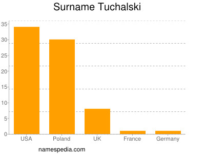 Familiennamen Tuchalski