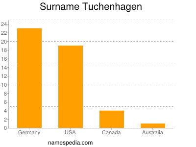 Familiennamen Tuchenhagen