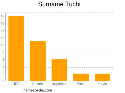 nom Tuchi