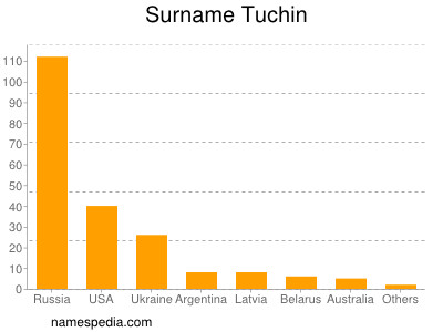 Surname Tuchin