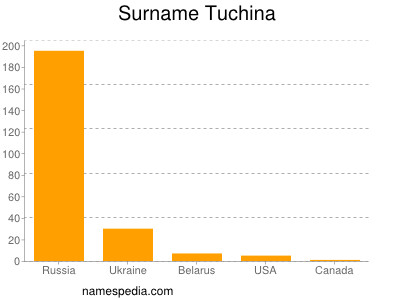 Familiennamen Tuchina