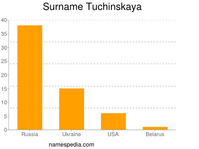 Familiennamen Tuchinskaya