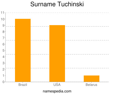 Surname Tuchinski