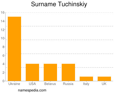 Familiennamen Tuchinskiy