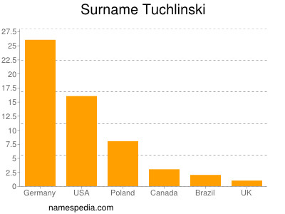 Familiennamen Tuchlinski