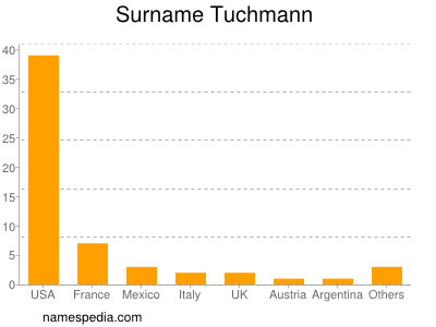 Familiennamen Tuchmann
