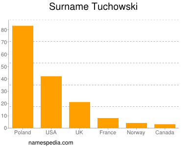 Familiennamen Tuchowski