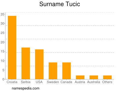 Familiennamen Tucic