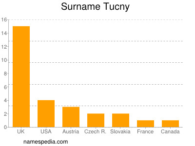 Familiennamen Tucny