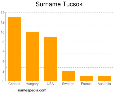 Familiennamen Tucsok