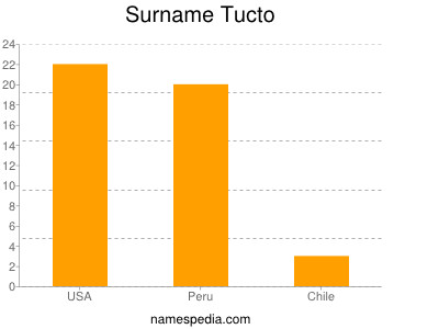 Surname Tucto