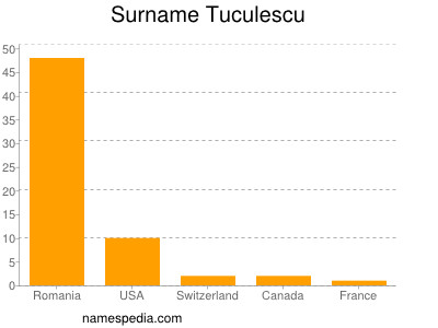 Familiennamen Tuculescu