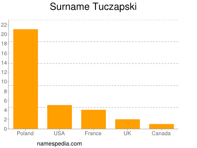 Surname Tuczapski