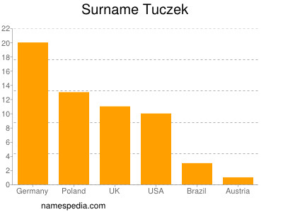 Surname Tuczek