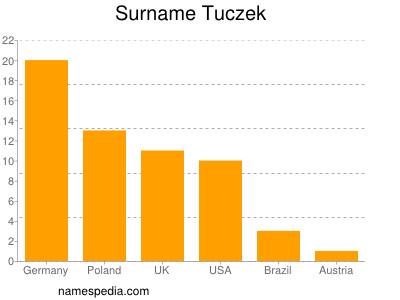 Familiennamen Tuczek