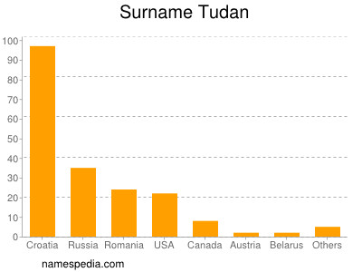 nom Tudan