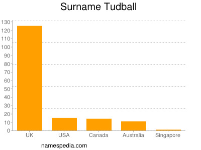 Familiennamen Tudball