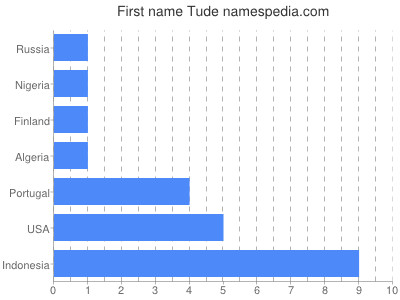 prenom Tude