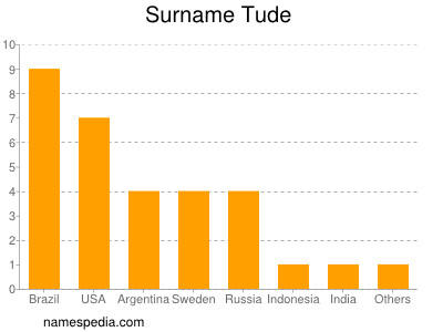 Familiennamen Tude