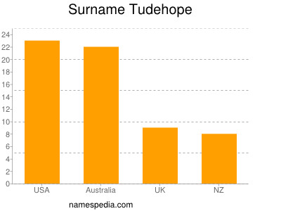 nom Tudehope